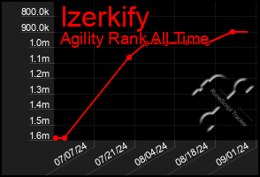 Total Graph of Izerkify