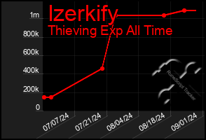 Total Graph of Izerkify