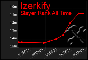 Total Graph of Izerkify