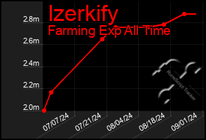 Total Graph of Izerkify