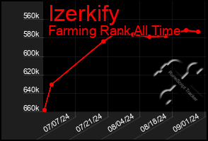 Total Graph of Izerkify