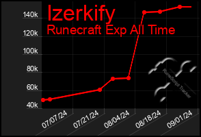 Total Graph of Izerkify