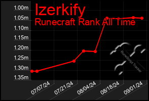 Total Graph of Izerkify