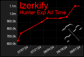 Total Graph of Izerkify