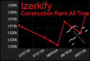 Total Graph of Izerkify