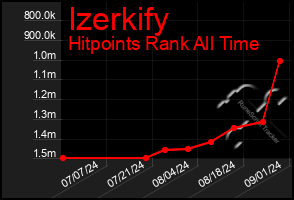 Total Graph of Izerkify