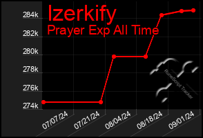 Total Graph of Izerkify