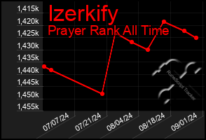 Total Graph of Izerkify