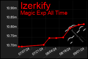 Total Graph of Izerkify