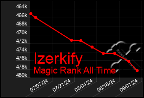 Total Graph of Izerkify