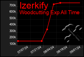 Total Graph of Izerkify