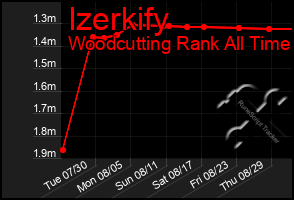 Total Graph of Izerkify