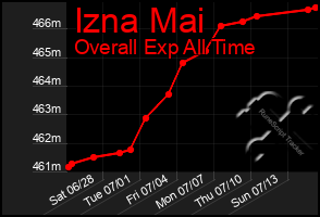 Total Graph of Izna Mai