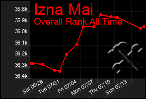 Total Graph of Izna Mai