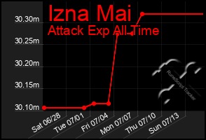 Total Graph of Izna Mai