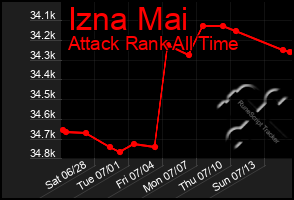Total Graph of Izna Mai