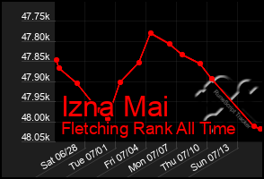 Total Graph of Izna Mai