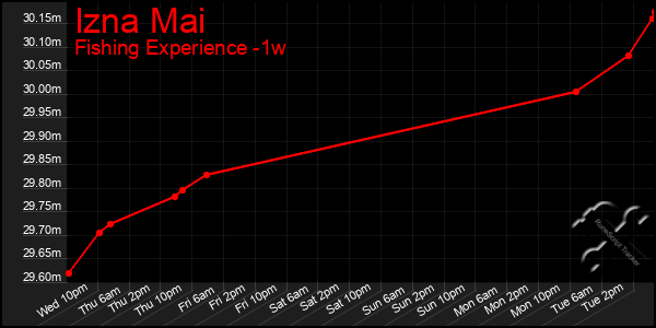 Last 7 Days Graph of Izna Mai