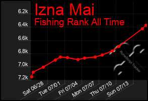 Total Graph of Izna Mai