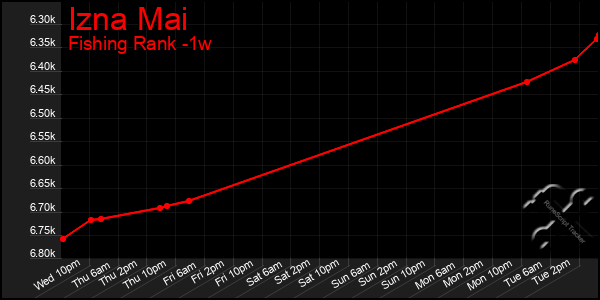 Last 7 Days Graph of Izna Mai