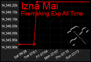 Total Graph of Izna Mai