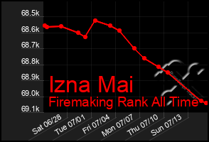 Total Graph of Izna Mai