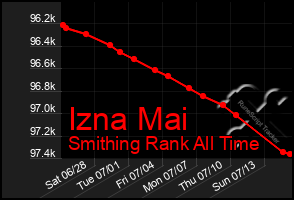 Total Graph of Izna Mai