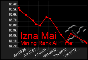 Total Graph of Izna Mai