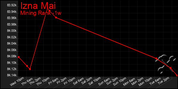 Last 7 Days Graph of Izna Mai