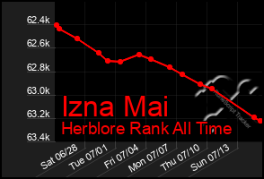 Total Graph of Izna Mai