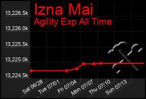 Total Graph of Izna Mai