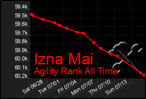 Total Graph of Izna Mai