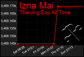Total Graph of Izna Mai