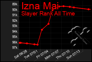 Total Graph of Izna Mai