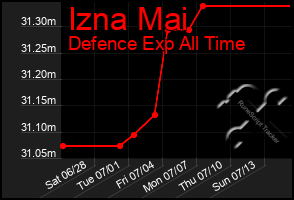 Total Graph of Izna Mai