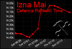 Total Graph of Izna Mai