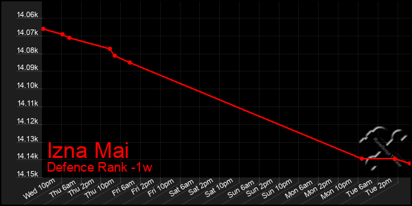 Last 7 Days Graph of Izna Mai