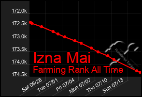 Total Graph of Izna Mai