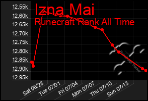 Total Graph of Izna Mai