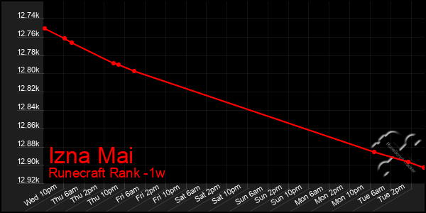Last 7 Days Graph of Izna Mai