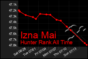 Total Graph of Izna Mai