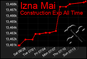 Total Graph of Izna Mai