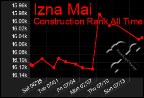 Total Graph of Izna Mai