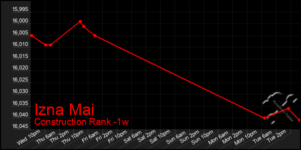 Last 7 Days Graph of Izna Mai