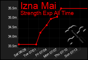 Total Graph of Izna Mai