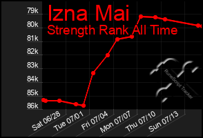 Total Graph of Izna Mai