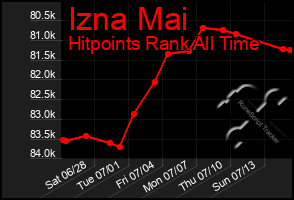 Total Graph of Izna Mai