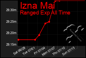 Total Graph of Izna Mai