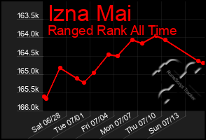 Total Graph of Izna Mai