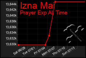 Total Graph of Izna Mai